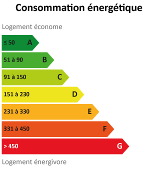 Consommation énergétique